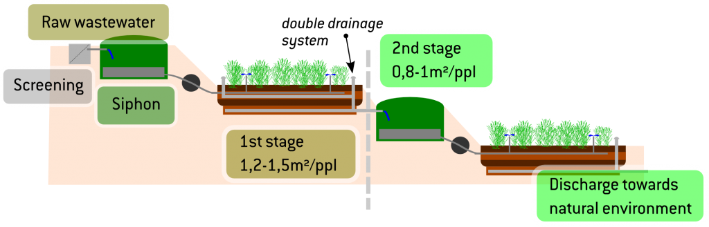 The double drainage system is only present in the compact channel, limited to the 1st stage, which is deeper.