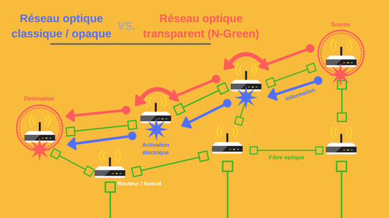 Le projet N-GREEN permet à l'information qui circule dans les réseaux optiques de ne pas repasser par le domaine électrique au niveau de chaque routeur.