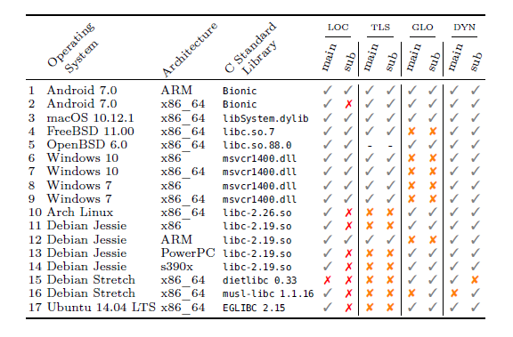 Sur les 17 systèmes d’exploitation testés, seuls Android 7.0 « Nougat », macOS 10.12.1 « Sierra », et OpenBSD 6.0 (Unix) ont des stack canaries implantés avec une sécurité maximale. Les croix rouges indiquent qu’un contournement du stack canary est possible. Les croix orange indiquent que la sécurité du stack canary peut être améliorée. Les colonnes du tableau représentent différents types de mémoire. 